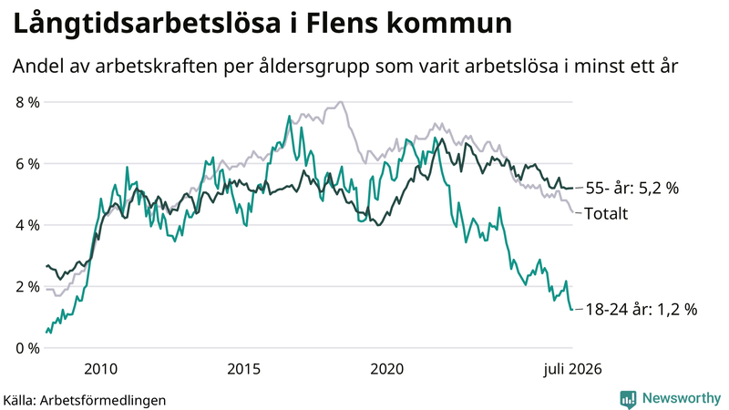 Graf: Andel arbetslösa uppdelat i åldersgrupper i Flen