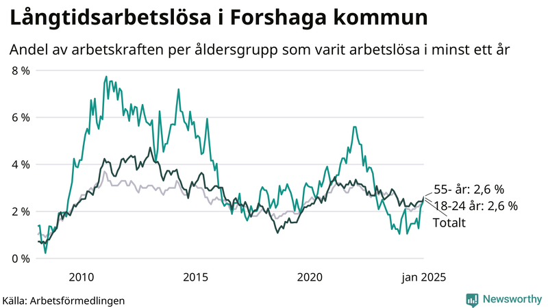 Graf: Andel arbetslösa uppdelat i åldersgrupper i Forshaga