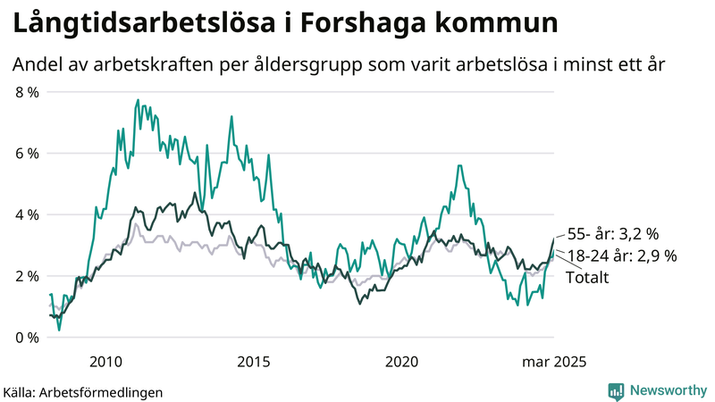 Graf: Andel arbetslösa uppdelat i åldersgrupper i Forshaga