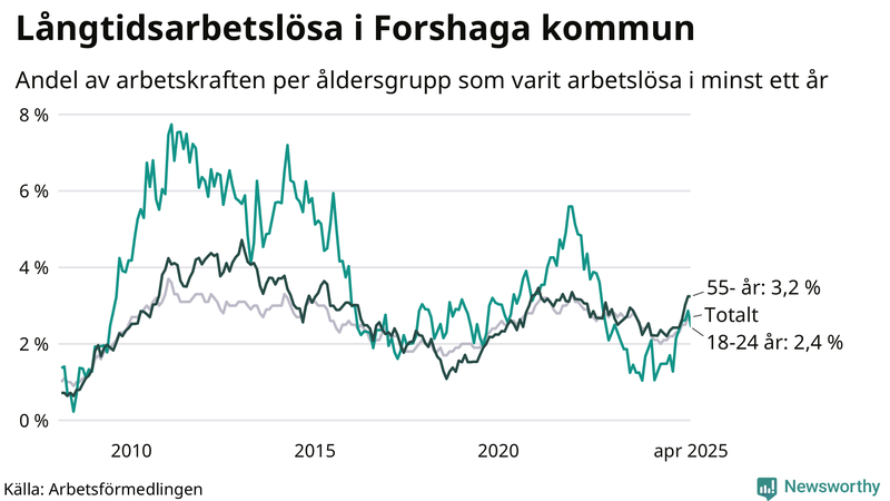 Graf: Andel arbetslösa uppdelat i åldersgrupper i Forshaga