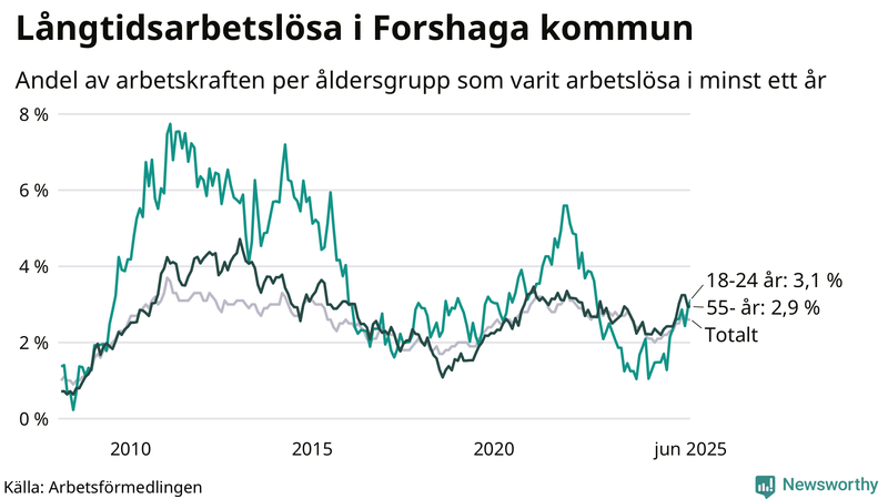Graf: Andel arbetslösa uppdelat i åldersgrupper i Forshaga