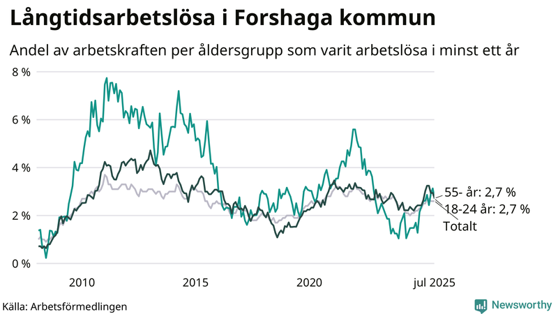 Graf: Andel arbetslösa uppdelat i åldersgrupper i Forshaga