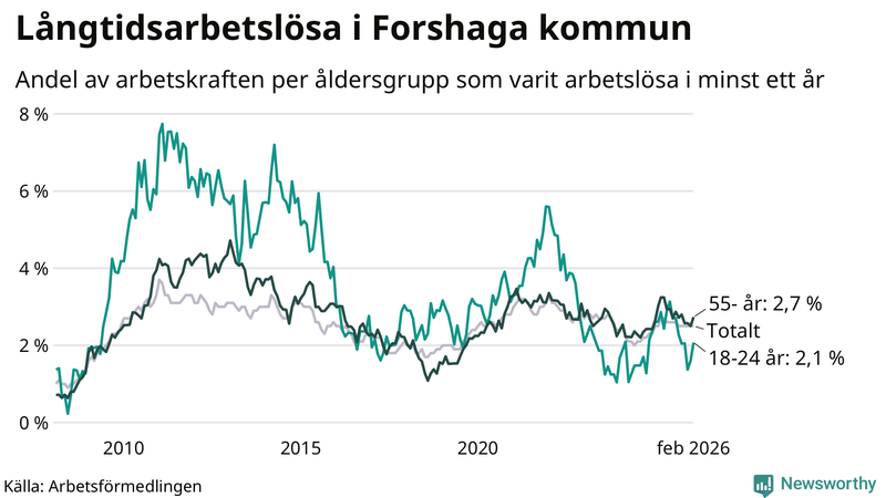 Graf: Andel arbetslösa uppdelat i åldersgrupper i Forshaga