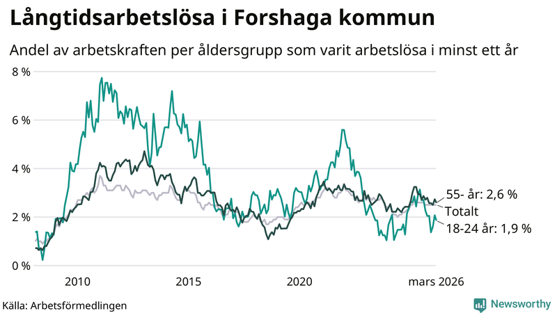 Graf: Andel arbetslösa uppdelat i åldersgrupper i Forshaga