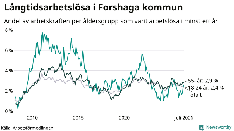 Graf: Andel arbetslösa uppdelat i åldersgrupper i Forshaga