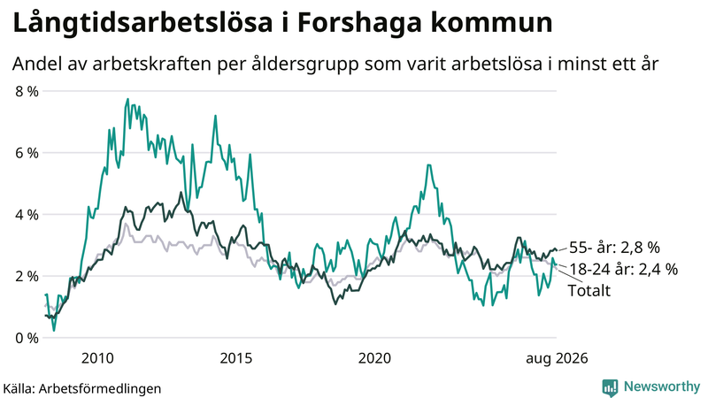 Graf: Andel arbetslösa uppdelat i åldersgrupper i Forshaga
