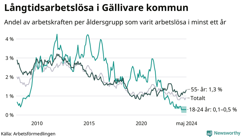 Graf: Andel arbetslösa uppdelat i åldersgrupper i Gällivare