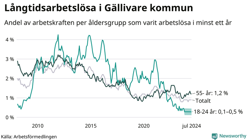 Graf: Andel arbetslösa uppdelat i åldersgrupper i Gällivare