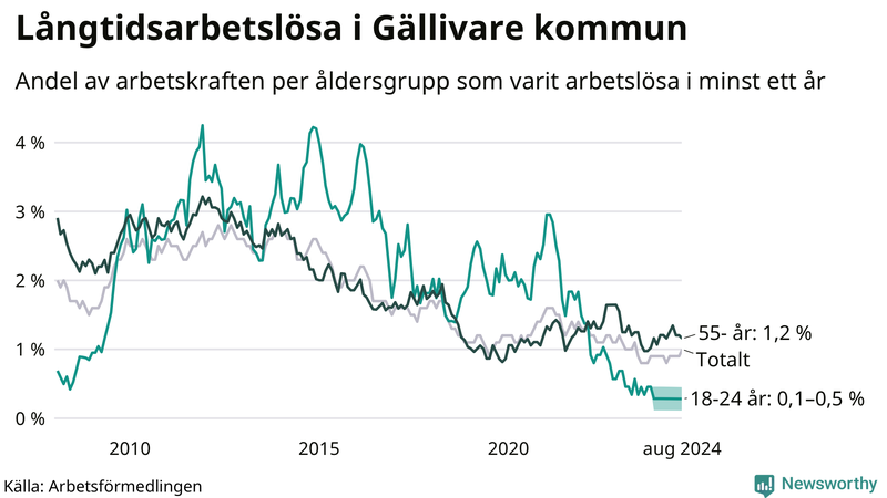 Graf: Andel arbetslösa uppdelat i åldersgrupper i Gällivare
