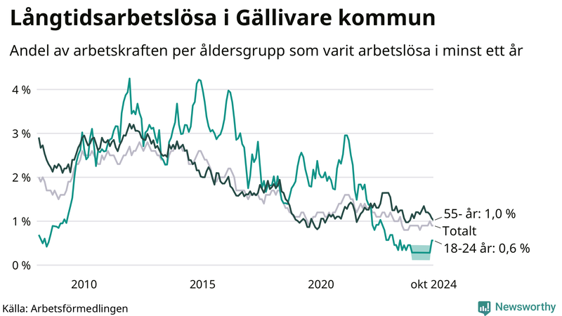 Graf: Andel arbetslösa uppdelat i åldersgrupper i Gällivare