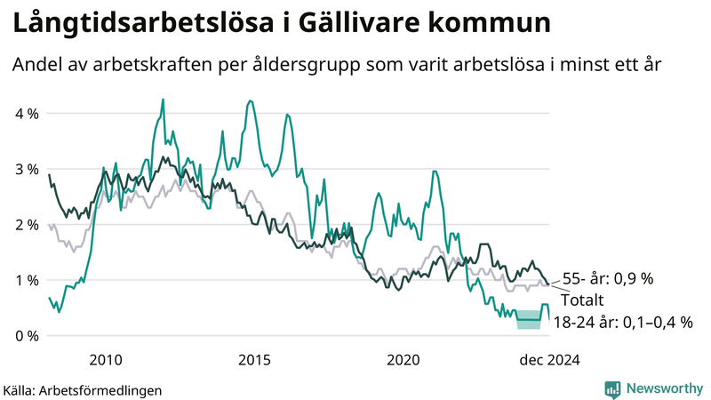 Graf: Andel arbetslösa uppdelat i åldersgrupper i Gällivare