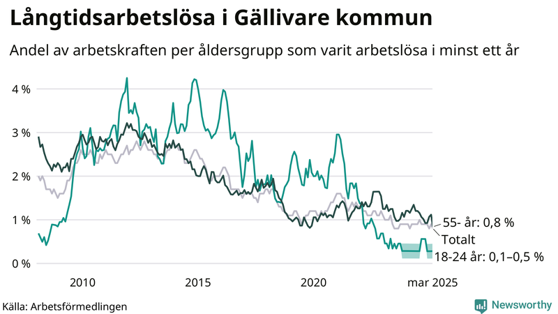 Graf: Andel arbetslösa uppdelat i åldersgrupper i Gällivare