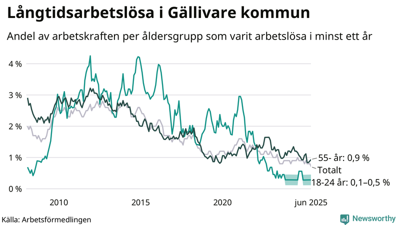 Graf: Andel arbetslösa uppdelat i åldersgrupper i Gällivare