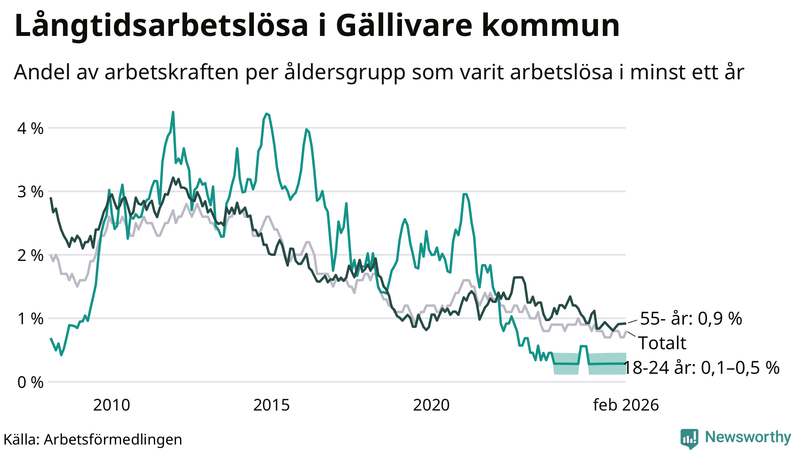 Graf: Andel arbetslösa uppdelat i åldersgrupper i Gällivare