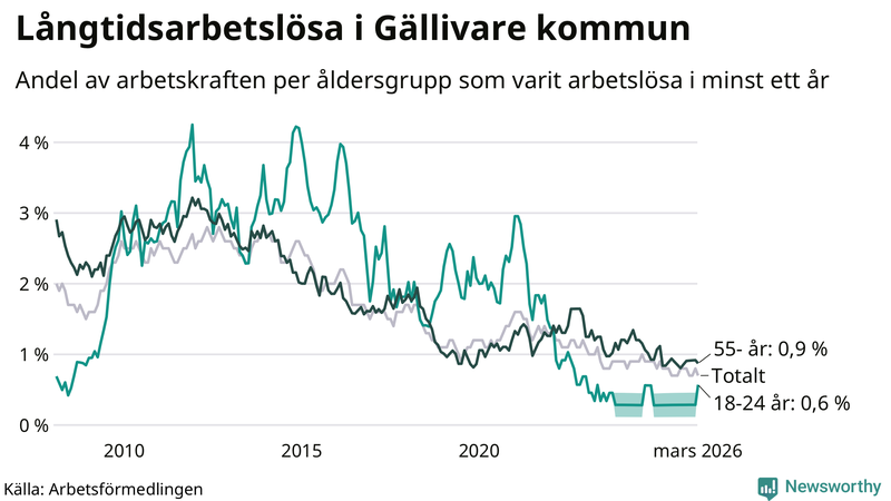 Graf: Andel arbetslösa uppdelat i åldersgrupper i Gällivare