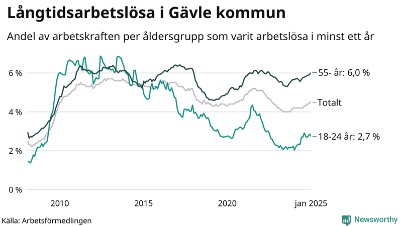 Graf: Andel arbetslösa uppdelat i åldersgrupper i Gävle