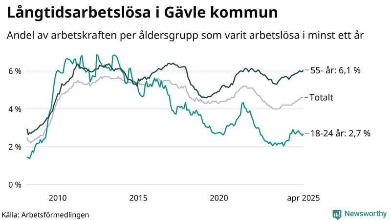 Graf: Andel arbetslösa uppdelat i åldersgrupper i Gävle