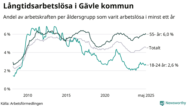 Graf: Andel arbetslösa uppdelat i åldersgrupper i Gävle