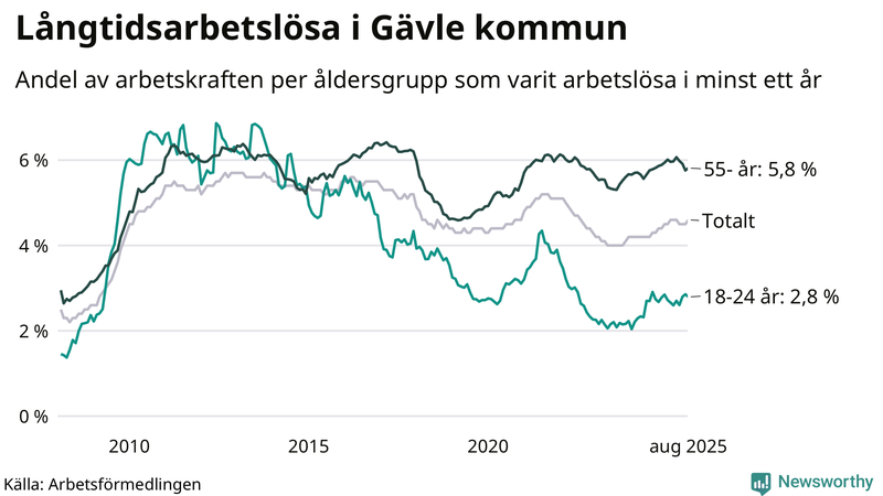 Graf: Andel arbetslösa uppdelat i åldersgrupper i Gävle