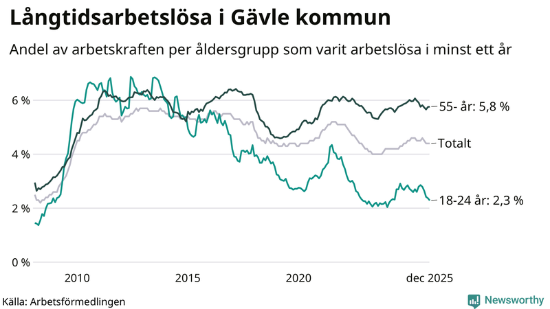 Graf: Andel arbetslösa uppdelat i åldersgrupper i Gävle