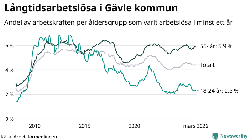 Graf: Andel arbetslösa uppdelat i åldersgrupper i Gävle