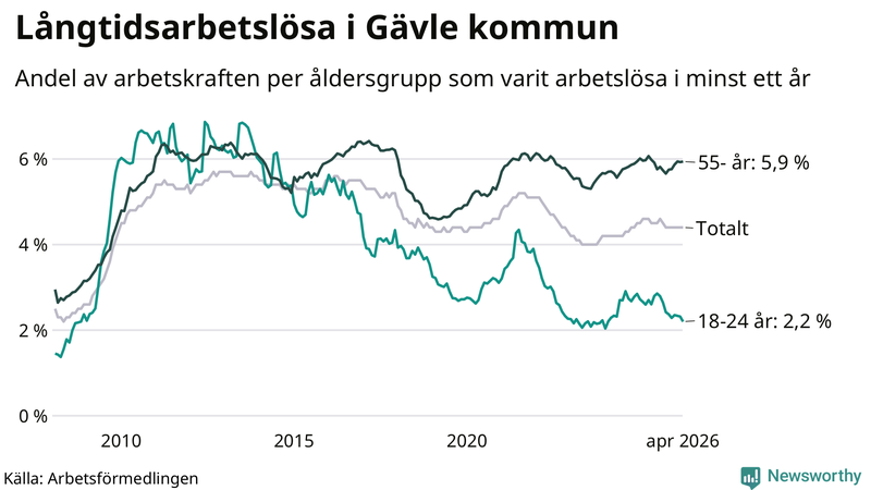 Graf: Andel arbetslösa uppdelat i åldersgrupper i Gävle