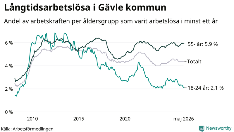 Graf: Andel arbetslösa uppdelat i åldersgrupper i Gävle