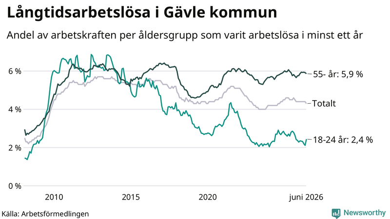 Graf: Andel arbetslösa uppdelat i åldersgrupper i Gävle