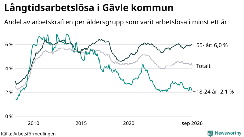 Graf: Andel arbetslösa uppdelat i åldersgrupper i Gävle