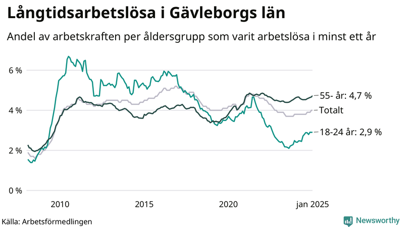 Graf: Andel arbetslösa uppdelat i åldersgrupper i Gävleborg