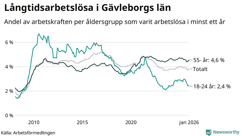 Graf: Andel arbetslösa uppdelat i åldersgrupper i Gävleborg