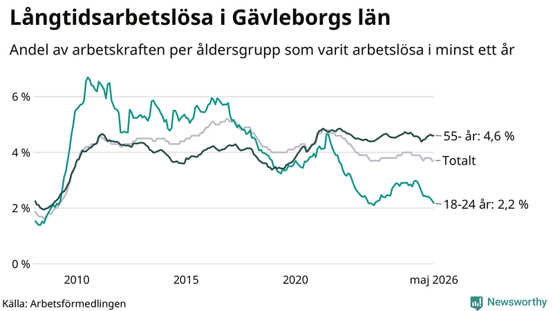 Graf: Andel arbetslösa uppdelat i åldersgrupper i Gävleborg