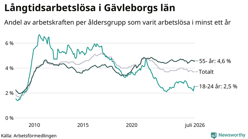 Graf: Andel arbetslösa uppdelat i åldersgrupper i Gävleborg