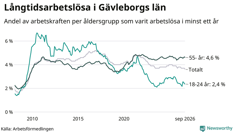 Graf: Andel arbetslösa uppdelat i åldersgrupper i Gävleborg