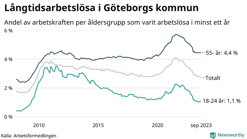Graf: Andel arbetslösa uppdelat i åldersgrupper i Göteborg