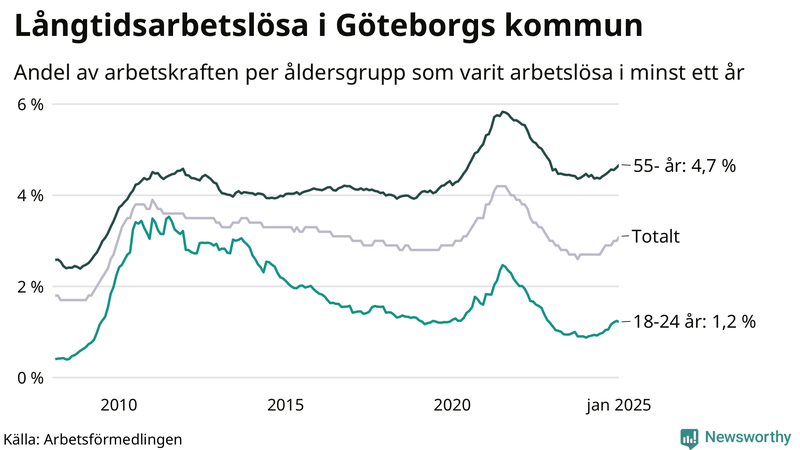 Graf: Andel arbetslösa uppdelat i åldersgrupper i Göteborg