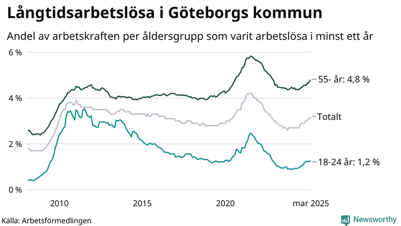 Graf: Andel arbetslösa uppdelat i åldersgrupper i Göteborg