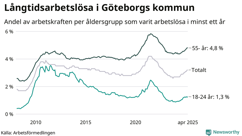 Graf: Andel arbetslösa uppdelat i åldersgrupper i Göteborg