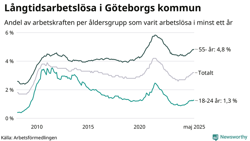Graf: Andel arbetslösa uppdelat i åldersgrupper i Göteborg