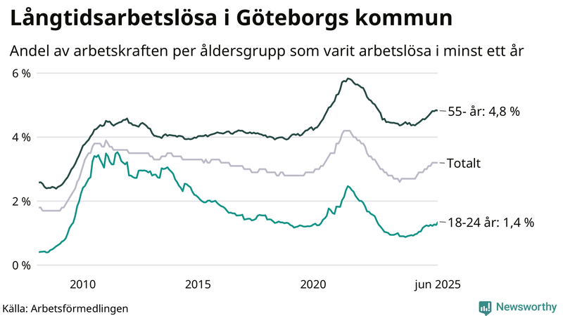 Graf: Andel arbetslösa uppdelat i åldersgrupper i Göteborg