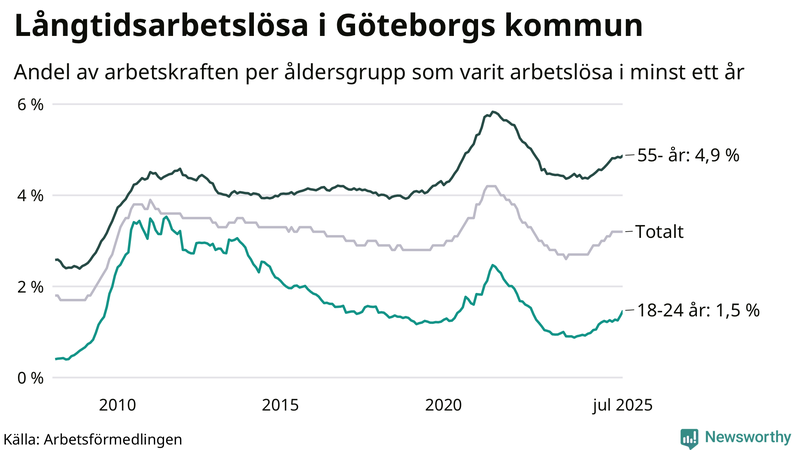 Graf: Andel arbetslösa uppdelat i åldersgrupper i Göteborg
