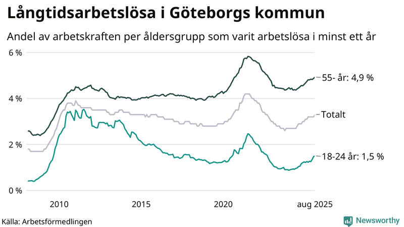 Graf: Andel arbetslösa uppdelat i åldersgrupper i Göteborg