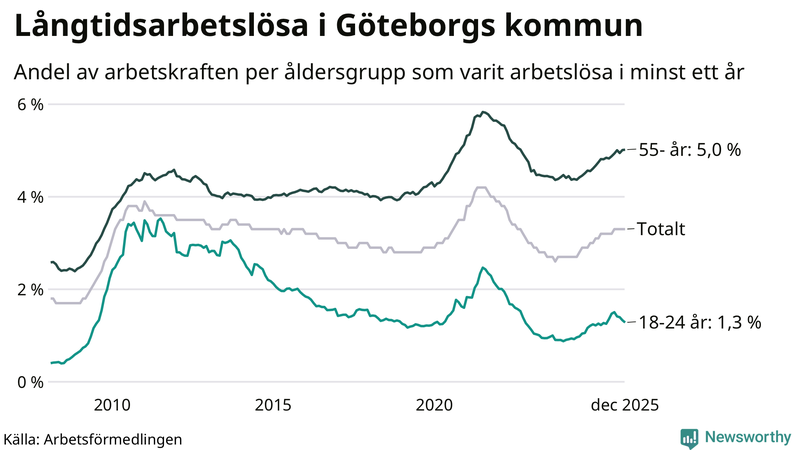 Graf: Andel arbetslösa uppdelat i åldersgrupper i Göteborg