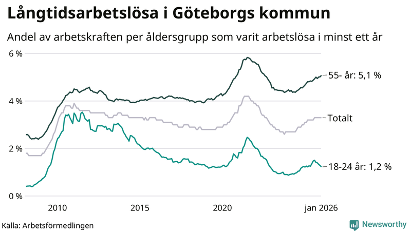 Graf: Andel arbetslösa uppdelat i åldersgrupper i Göteborg