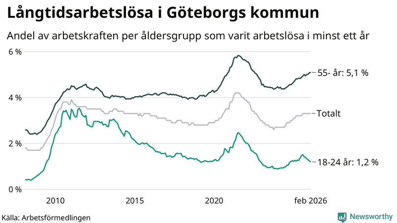Graf: Andel arbetslösa uppdelat i åldersgrupper i Göteborg