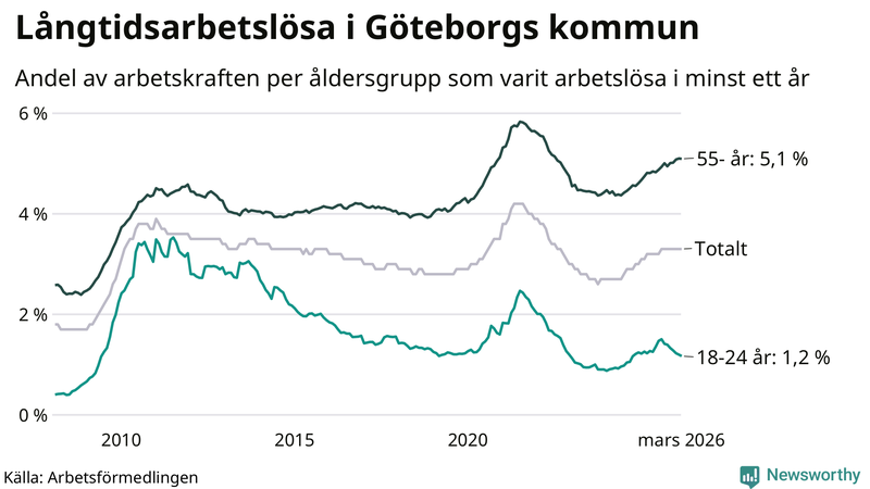 Graf: Andel arbetslösa uppdelat i åldersgrupper i Göteborg