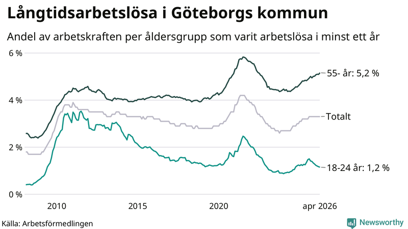 Graf: Andel arbetslösa uppdelat i åldersgrupper i Göteborg