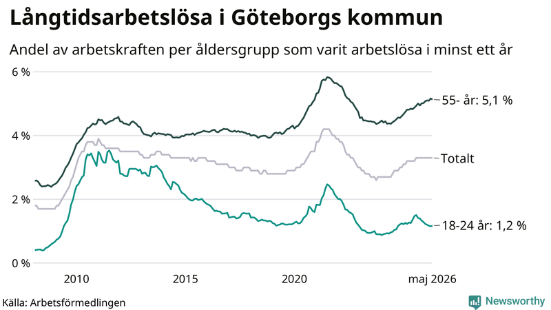 Graf: Andel arbetslösa uppdelat i åldersgrupper i Göteborg