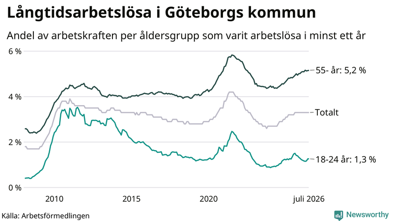 Graf: Andel arbetslösa uppdelat i åldersgrupper i Göteborg