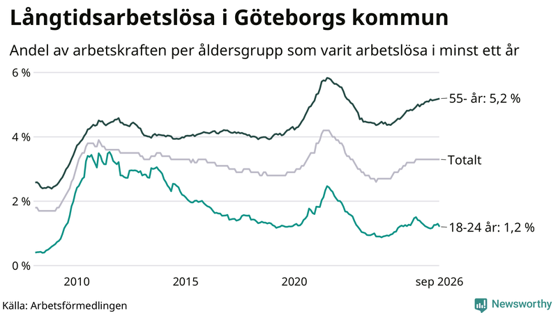 Graf: Andel arbetslösa uppdelat i åldersgrupper i Göteborg